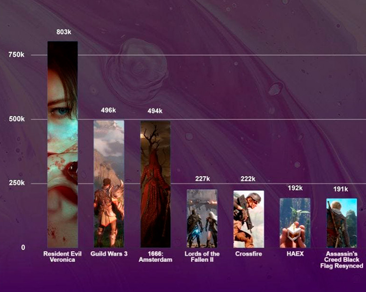 Resident Evil Veronica Steam